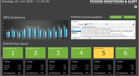 Dashborad Monitoring für Pick by Light Systeme informiert über alle Prozesse bei der Kommissionierung