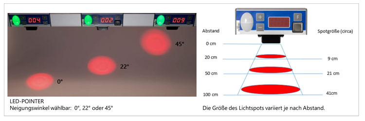 Unterschiedliche Neigungswinkel und Spotgrösse des LED Pointers