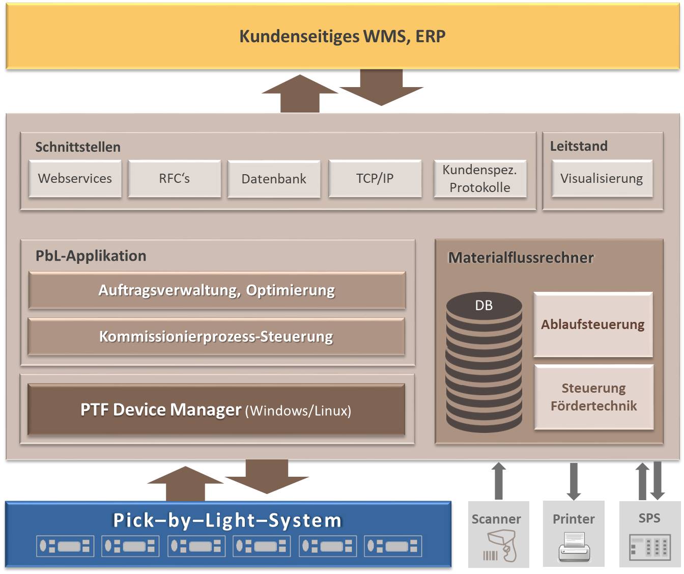 Pick by Light Software Architektur Anlagen-Schema grafisch